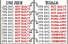 Partial list of San Diego DUI Jury Trial results such as "Not Guilty" verdicts, "Hung Jury" case outcomes, and entire DUI case dismissals.